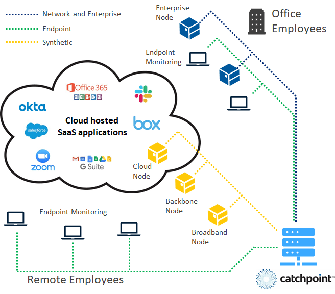 diagram-of-catchpoint-saas-monitoring-how-it-works