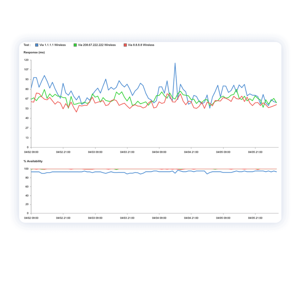 response-and-availability-charts-from-catchpoint-platform