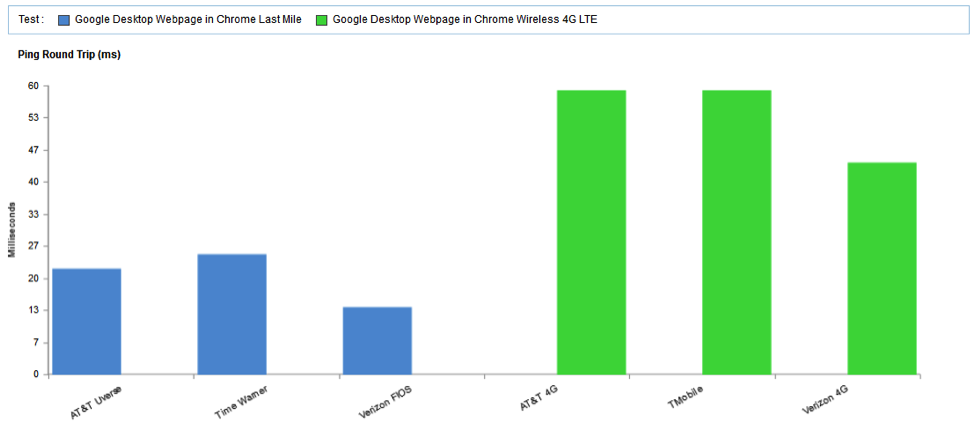 Speed of Google Desktop by Last Mile ISP