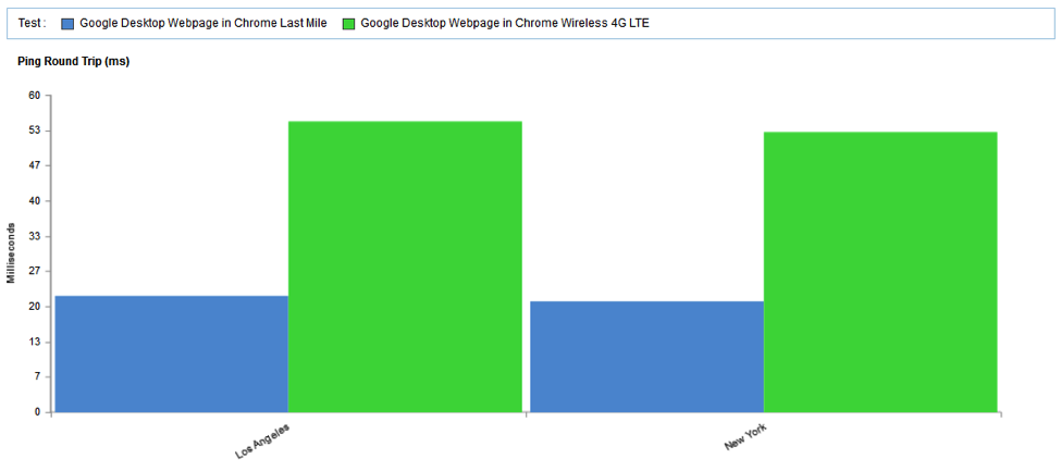 Speed of Google Desktop vs Google Desktop 4G LTE by City
