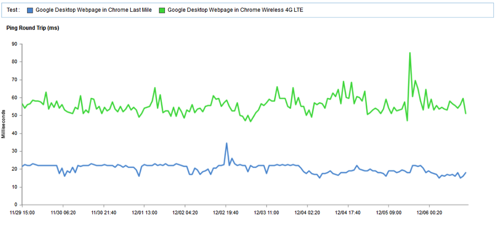 Google Homepage median Ping round trip time over a seven day period.
