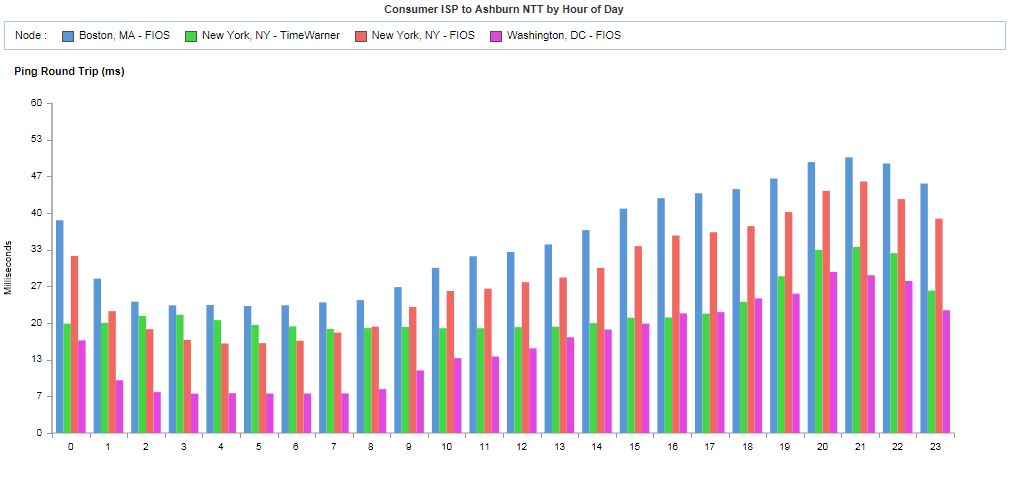 Ping round trip time from VZN FIOS (NY, BOSTON, DC) to NTT by Hour of Day