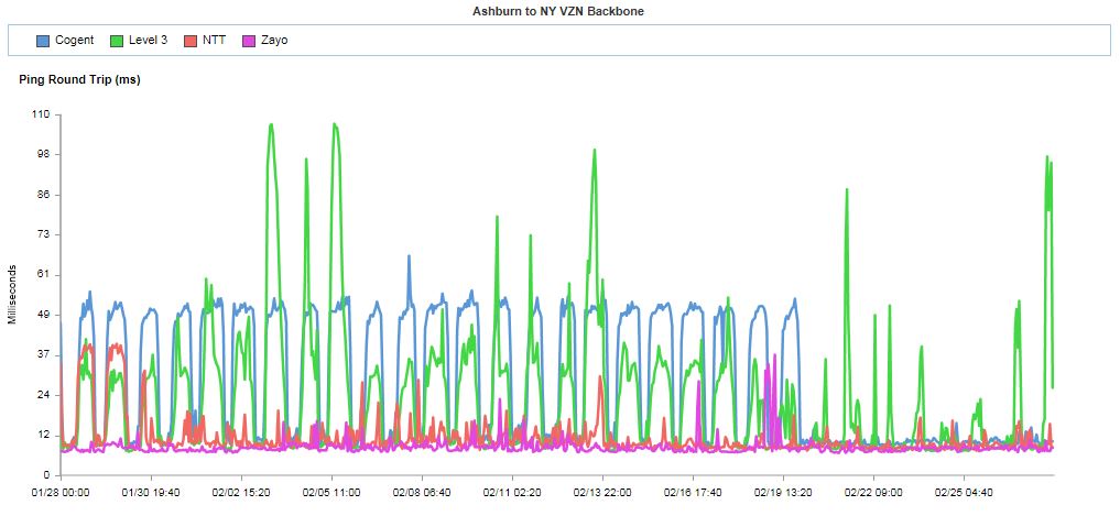 Ping round trip time from Ashburn (Cogent, Level 3, NTT, Zayo) to Verizon NY Last 30 Days