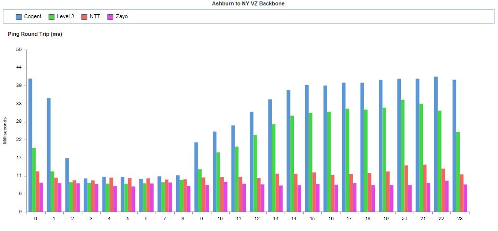 Ping round trip time from Ashburn (Cogent, Level 3, NTT, Zayo) to Verizon NY By Hour of Day Last 30 Days