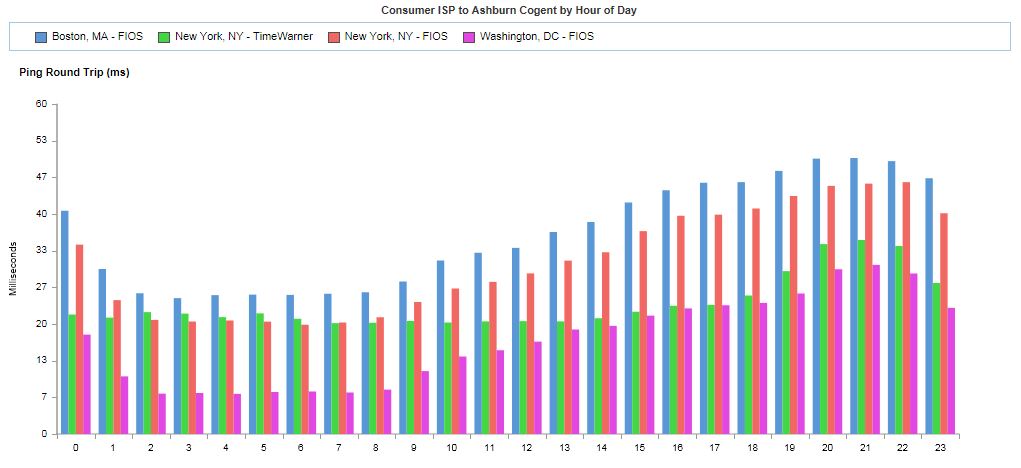 Ping round trip time from VZN FIOS (NY, BOSTON, DC) to Cogent by Hour of Day