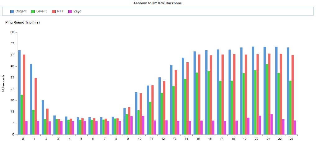 Ping round trip time from Ashburn (Cogent, Level 3, NTT, Zayo) to Verizon NY By Hour of Day January