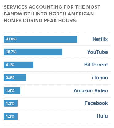 bandwidth usage
