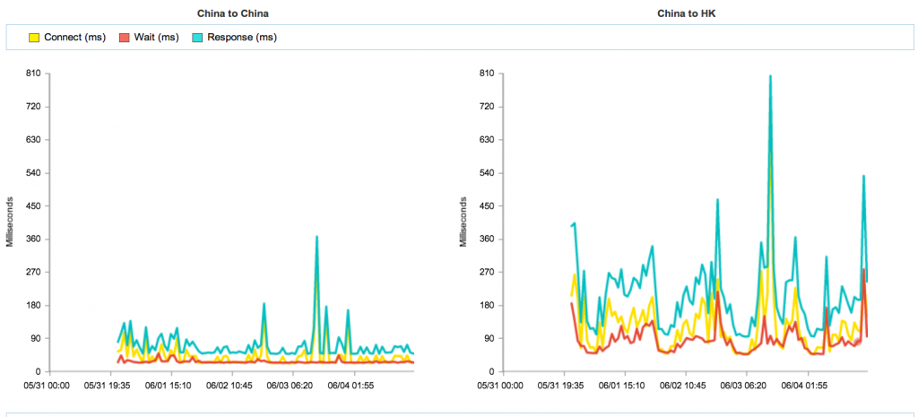 Performance Metrics by Time (Average)