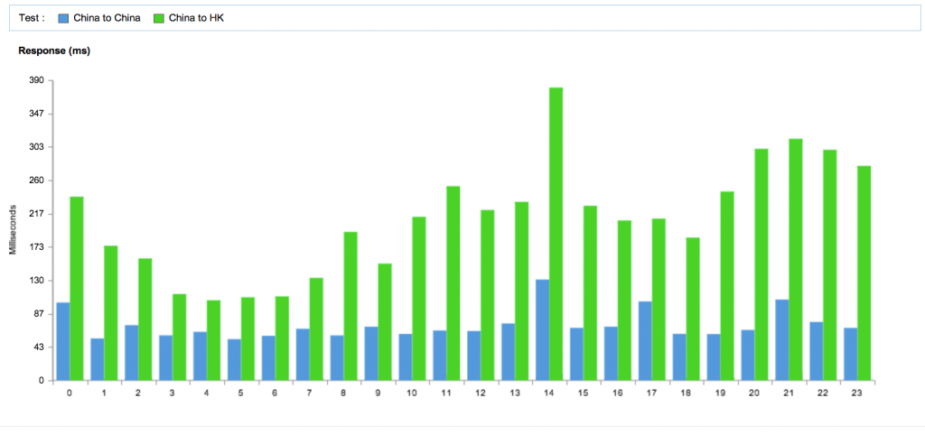 Response time by Hour (China Standard TIme)