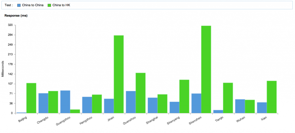 Response time by City