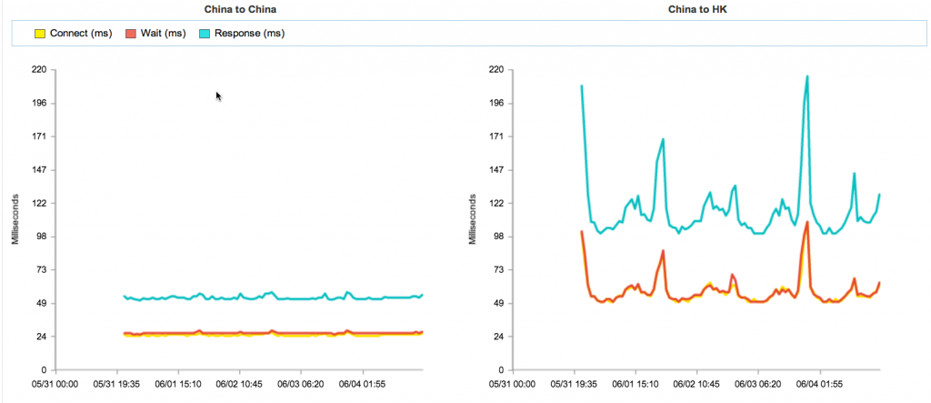 Performance Metrics by Time (Median)