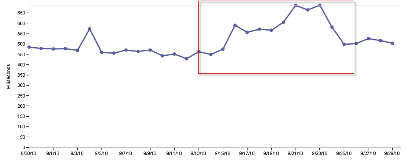 Spike on Website Performance Monitoring Chart