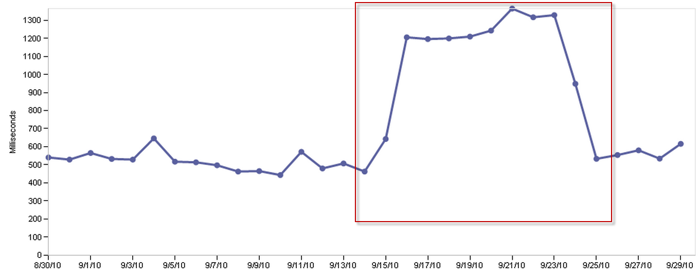 Spike on Website Performance Monitoring Chart