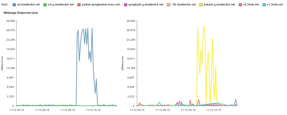 DoubleClick server response