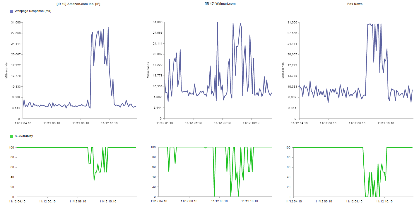 DoubleClick affected sites