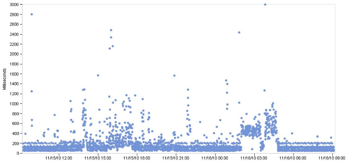 DNS Performance Monitoring Scatterplot