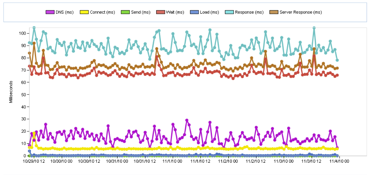 Web Performance Chart for DoubleClick