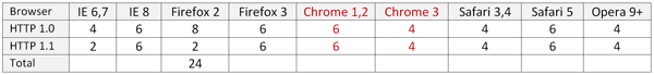 various browsers and number of http connections