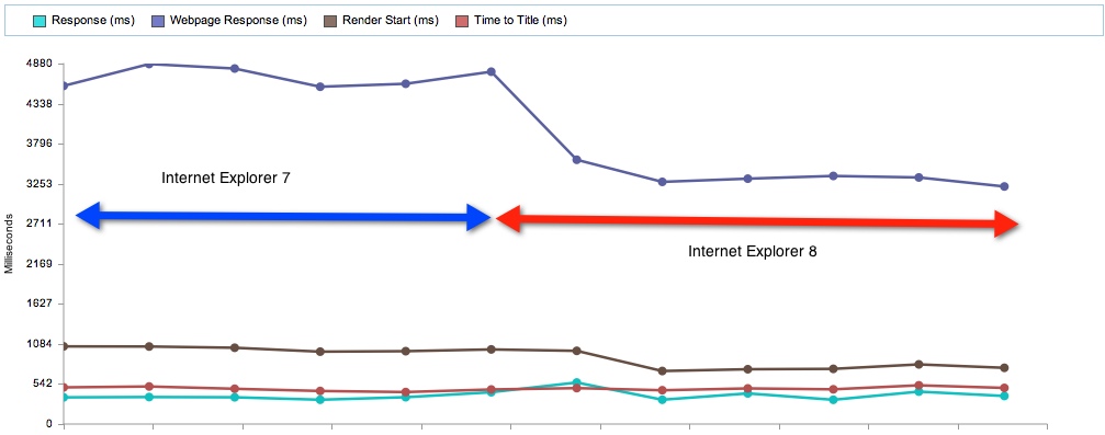 Web site Performance measured by IE7 and Ie8