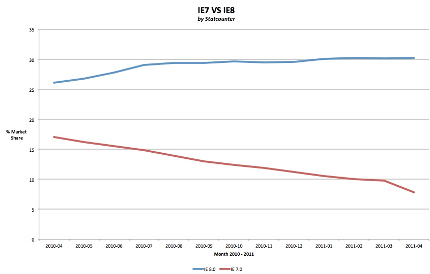 IE7 VS IE8 Market Share