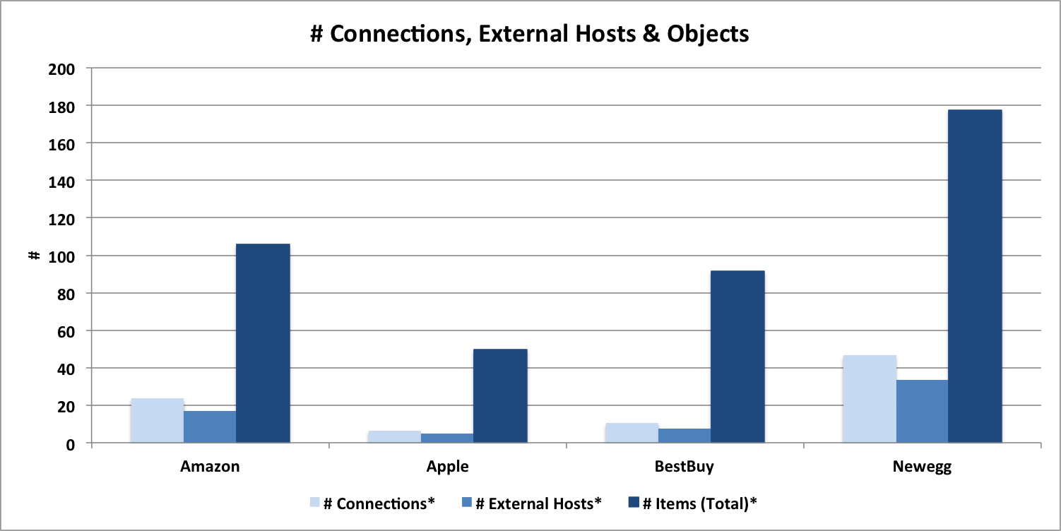 Ecommerce Benchmark: Requests, Host and Connections Chart for Apple, NewEgg, BestBuy and Amazon