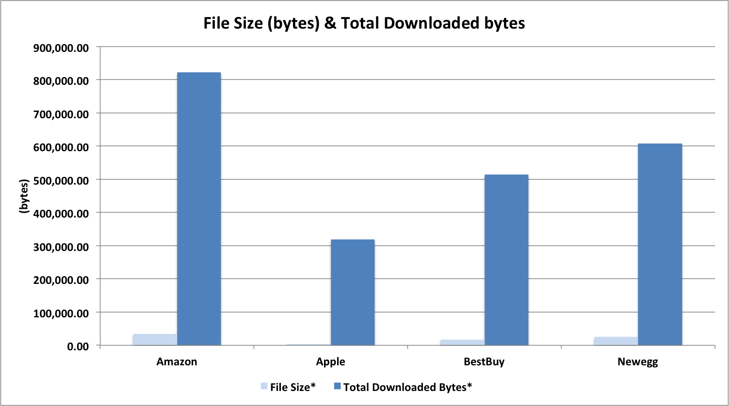Ecommerce Benchmark: Bytes Downloaded Chart for Apple, NewEgg, BestBuy and Amazon