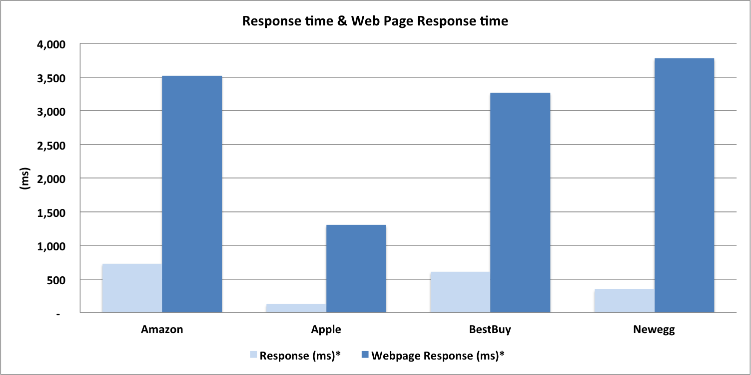 Ecommerce Benchmark: Web Performance Chart for Apple, NewEgg, BestBuy and Amazon