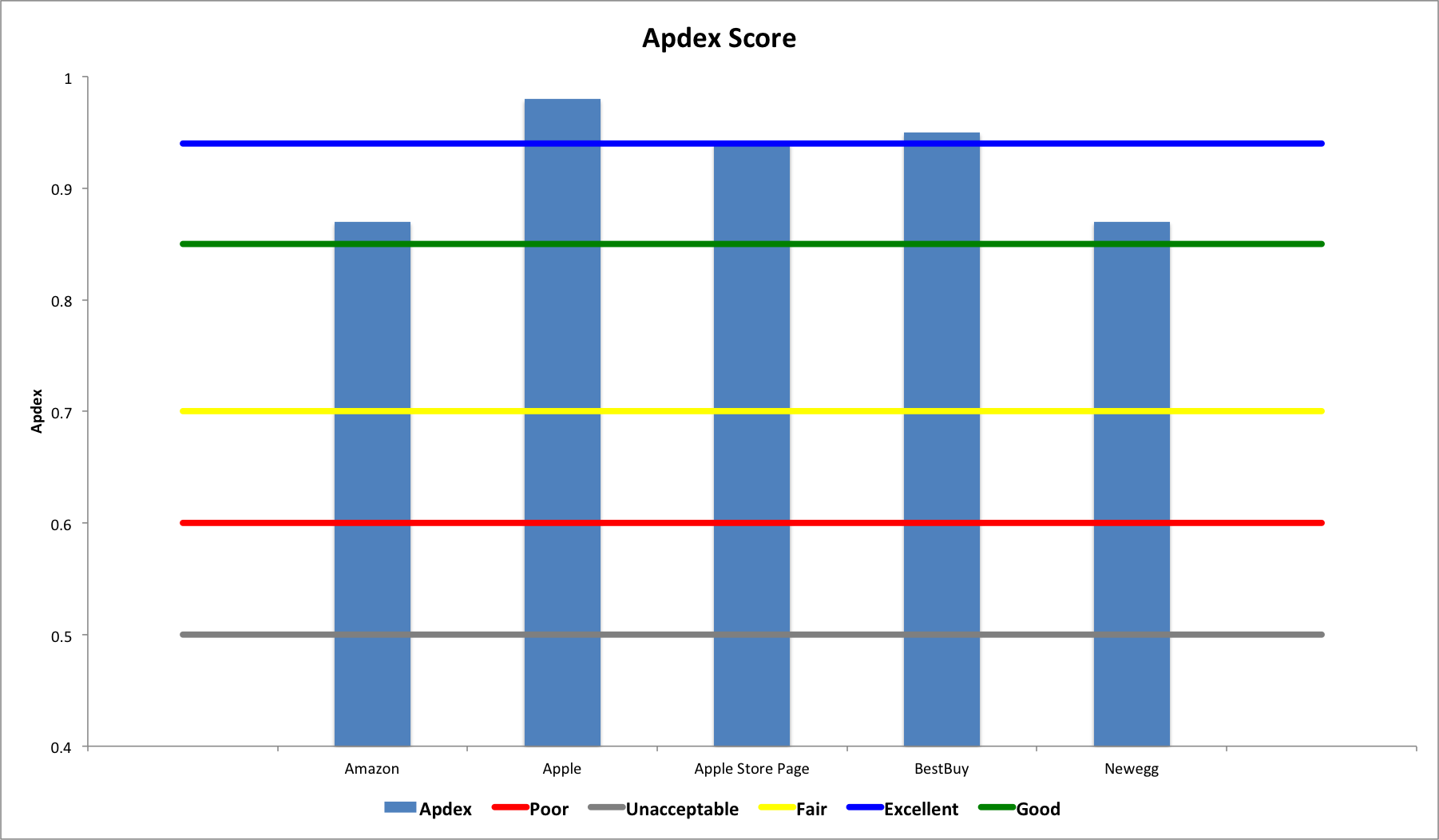 Ecommerce Benchmark: Apdex Score for Apple, Apple Store, NewEgg, BestBuy and Amazon