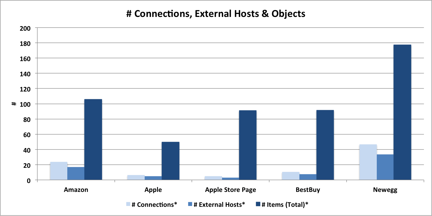 Ecommerce Benchmark: Requests, Host and Connections Chart for Apple, Apple Store, NewEgg, BestBuy and Amazon