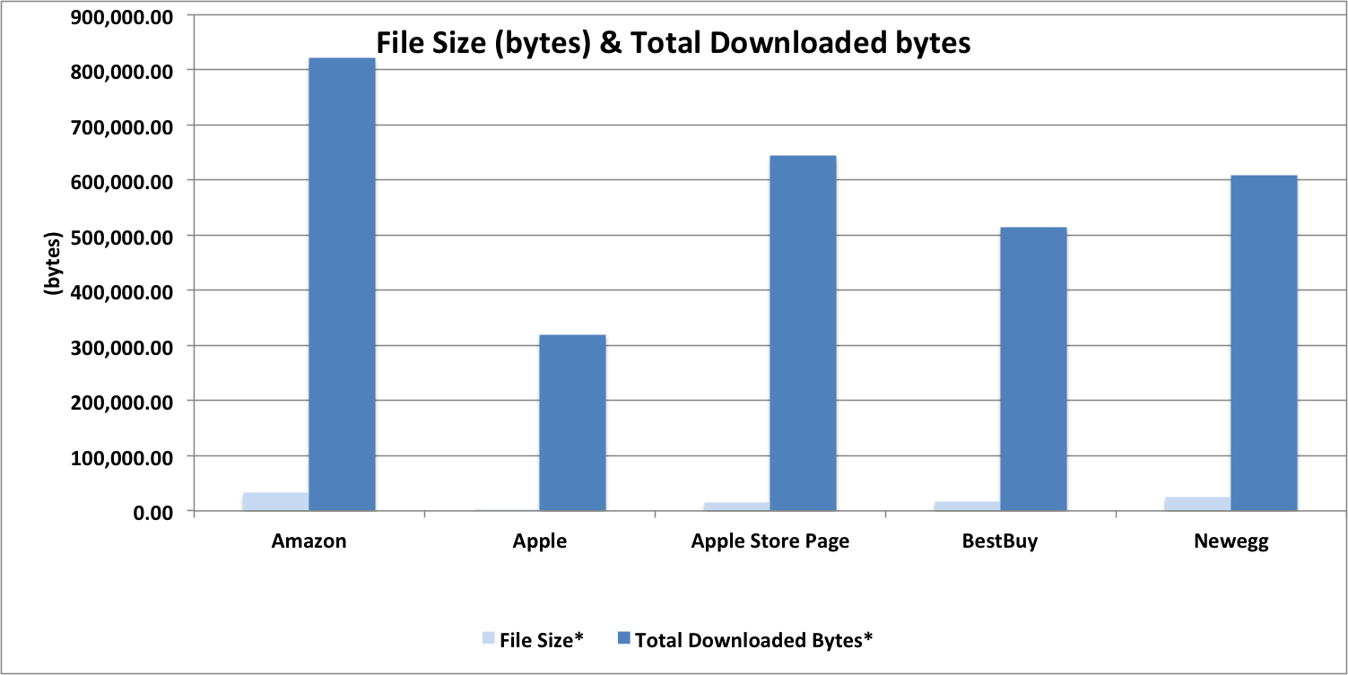 Ecommerce Benchmark: Bytes Downloaded Chart for Apple, Apple Store, NewEgg, BestBuy and Amazon
