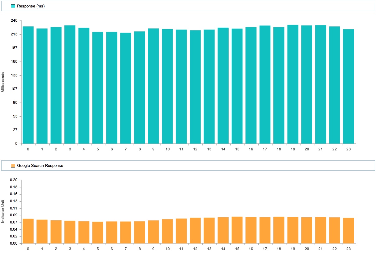 Google Response Time with Google Backend Search by Hour of Day