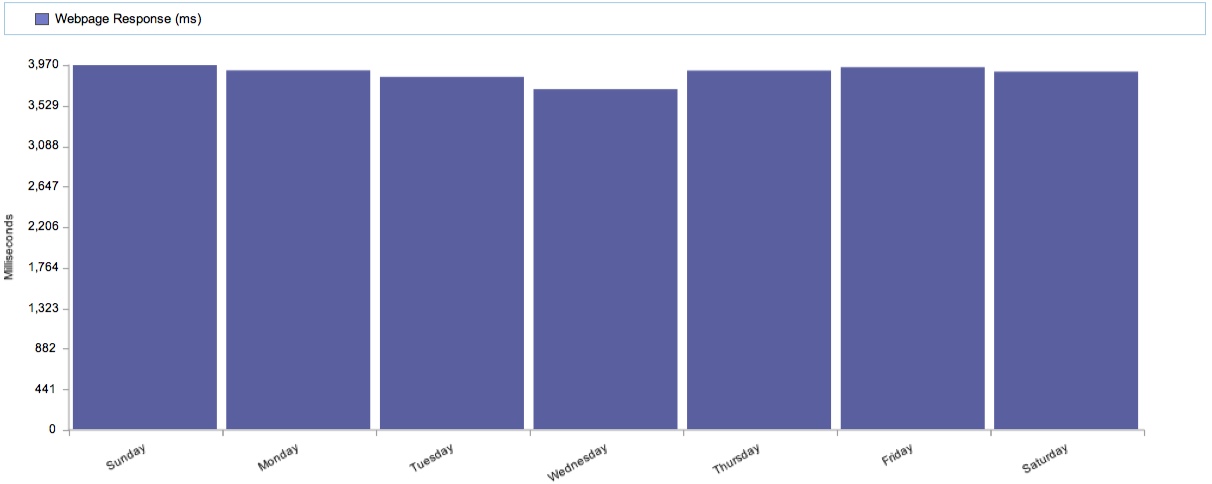 Amazon Web Performance by Day of Week