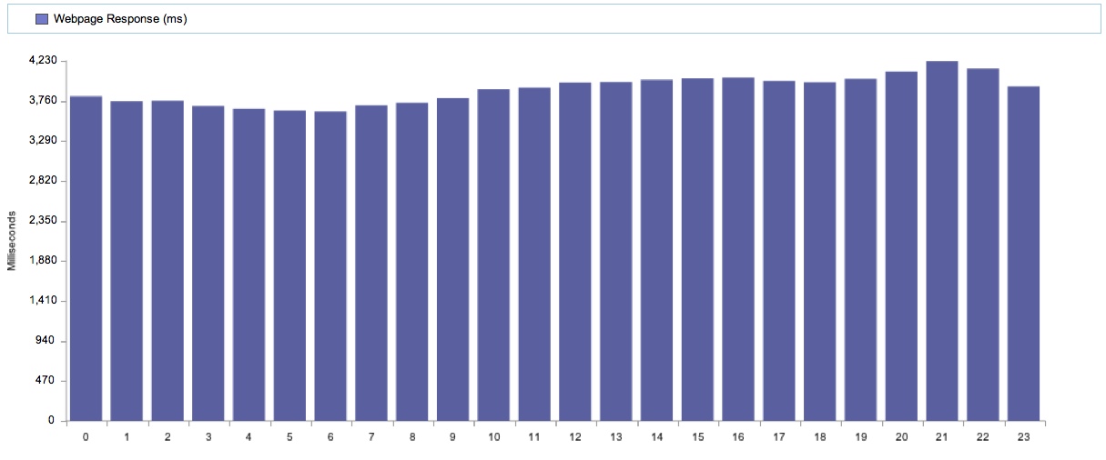 Amazon Web Performance by Hour of Day