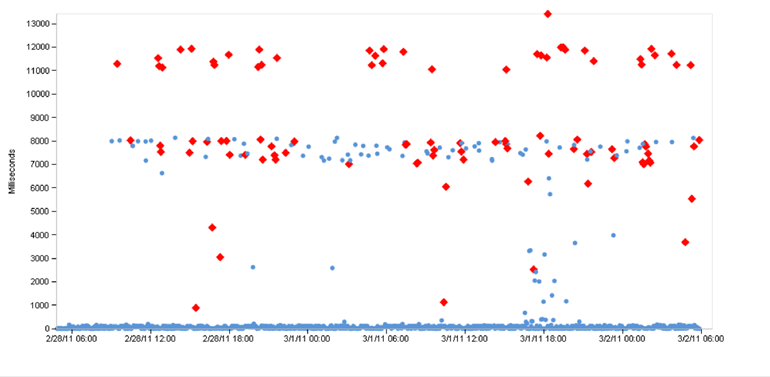 Scatter Plot DNS Errors