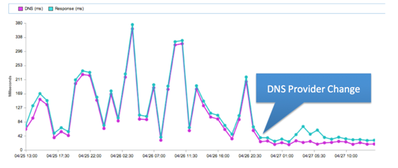 Performance before & after DNS change
