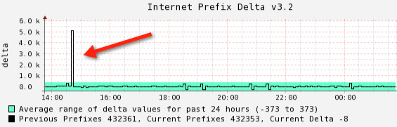 Internet Prefix Delta from Team CYMRU
