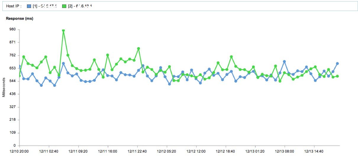 Application Performance by IP Address