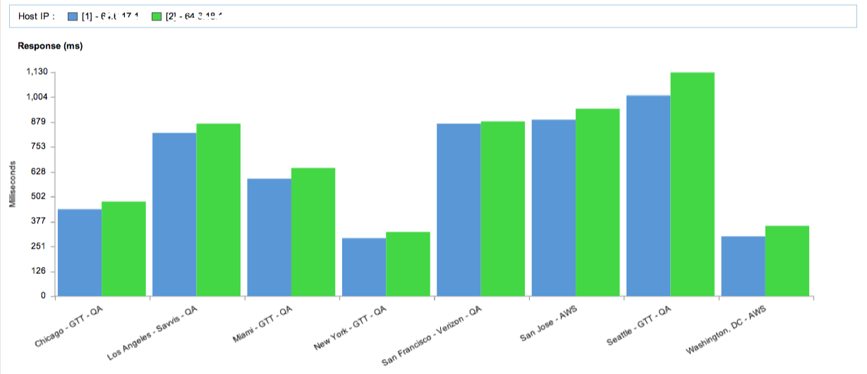 Application Performance Distribution by City and IP addresses