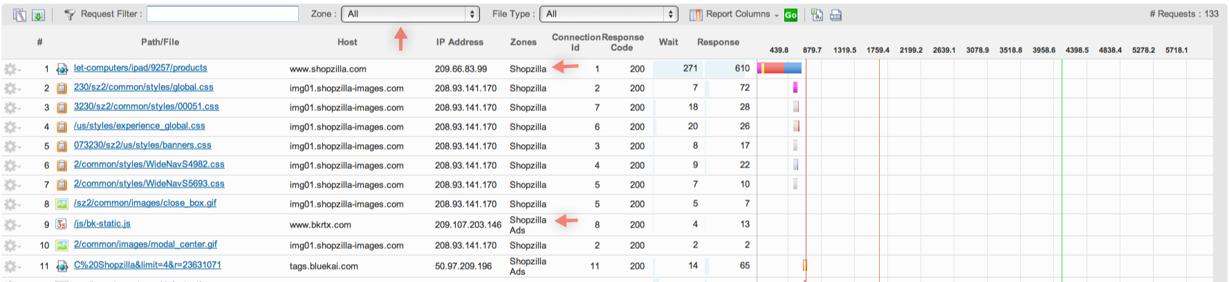 Waterfall Chart with Zones of Third Party Vendors