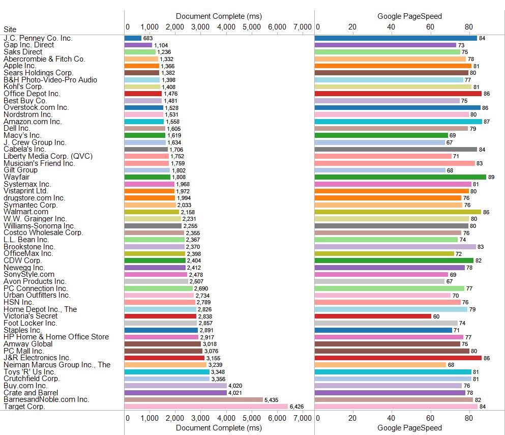 Top 50 Retailers - Google Page Speed Score vs Document Complete Time