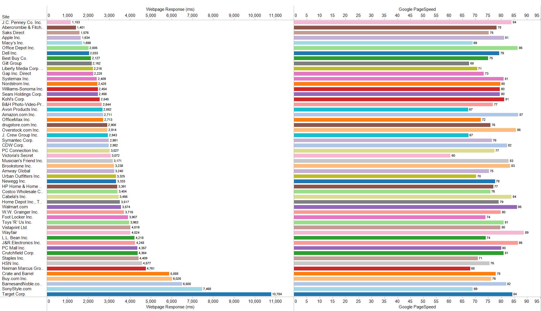Top 50 Retailers - Google Page Speed Score vs Web Page Response Time