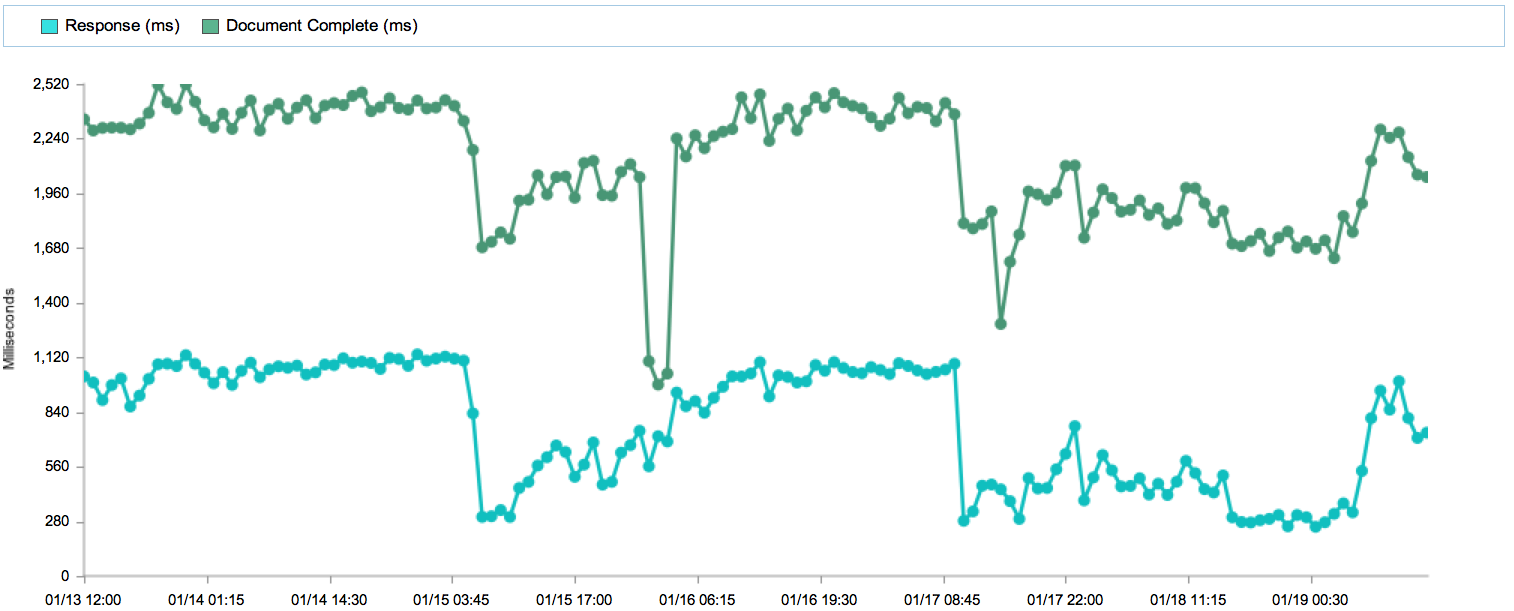 Web performance chart