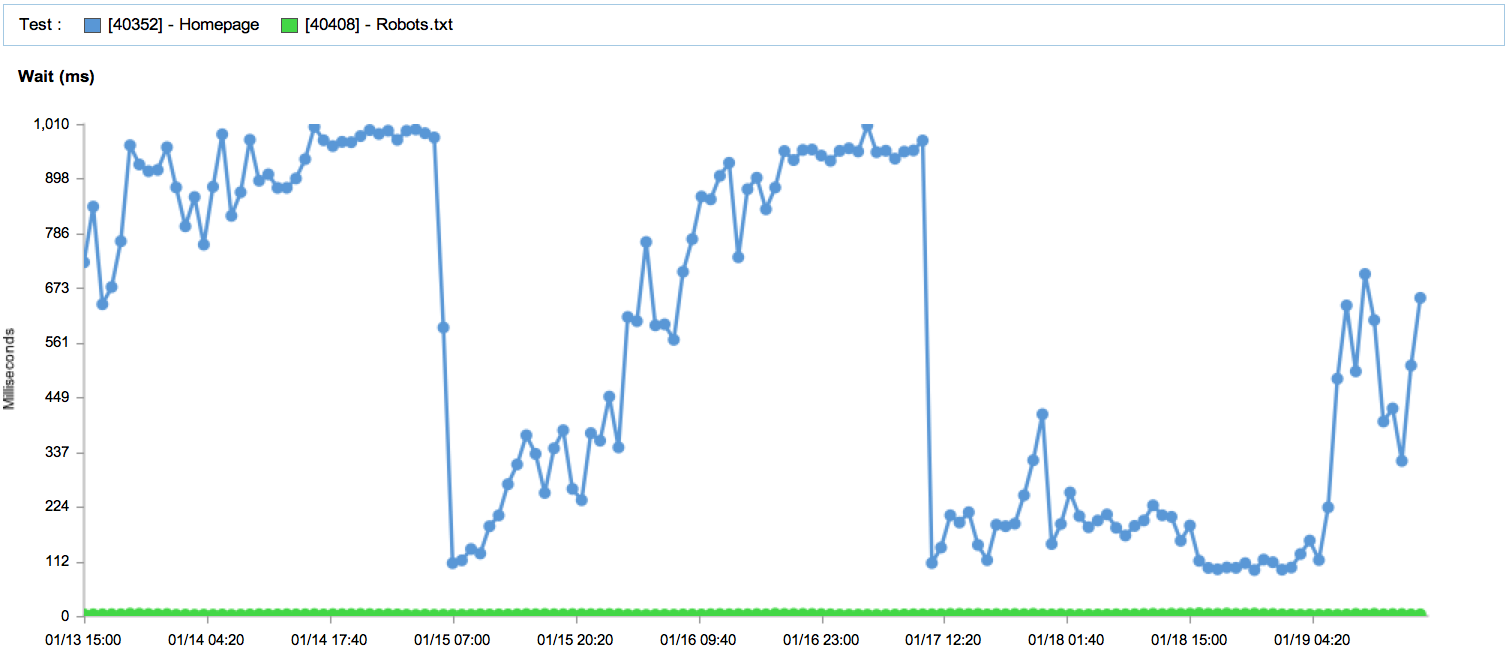 Wait time for Homepage VS. Robots.txt