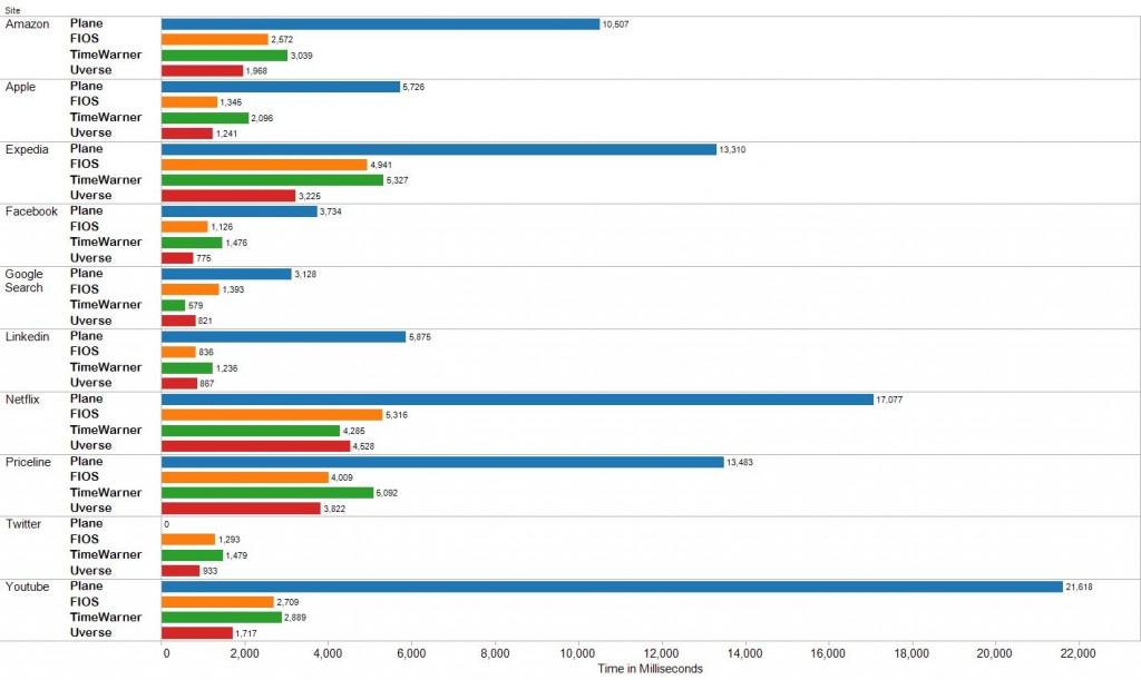 Web Performance - In Flight VS on the Ground Experience