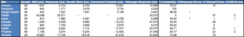 Web Performance - LAX - BOSTON 2/15/2012