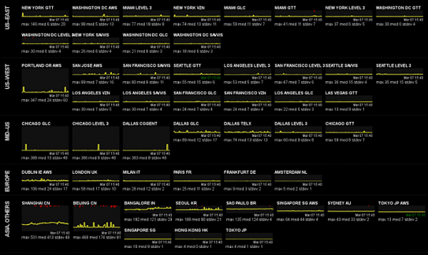 Dyn Network Health Dashboard