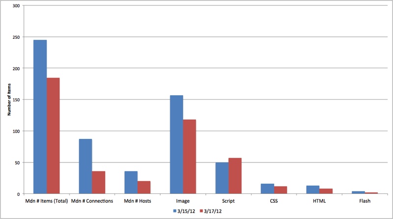 Le Monde Web Performance - Content Before & After