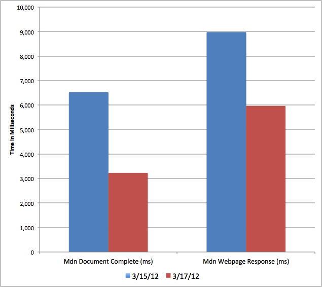 Web Performance Metrics Before & After