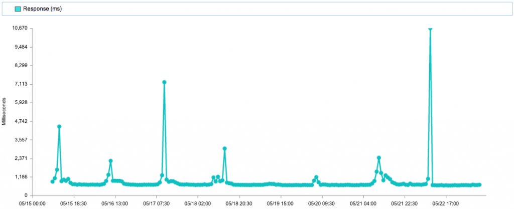 Tracking Pixel Historical Web Performance