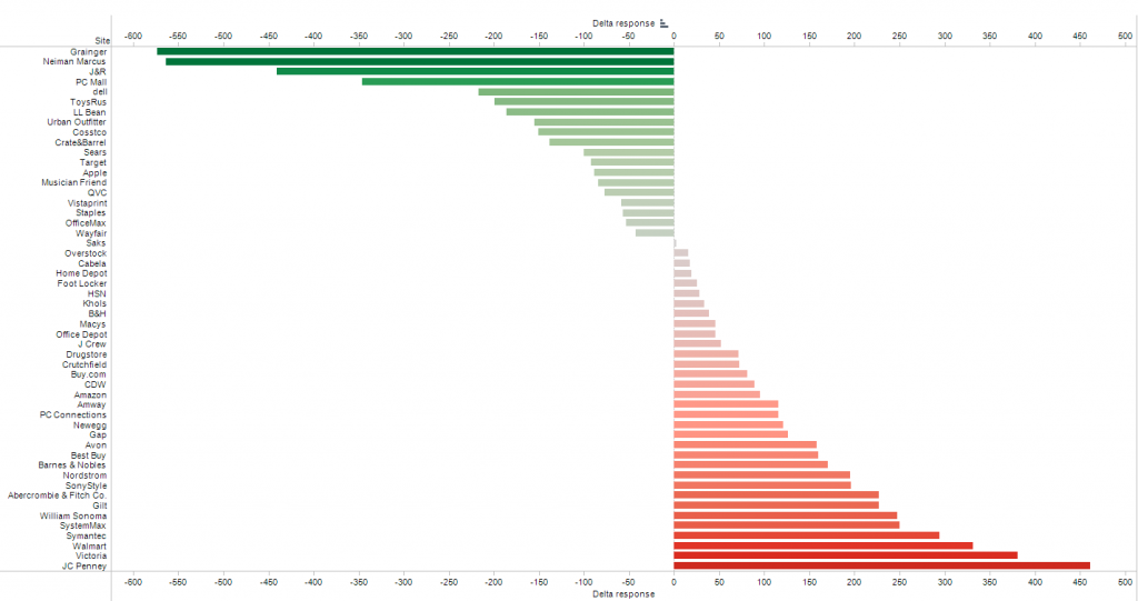 Delta Response Time 2011 - 2012